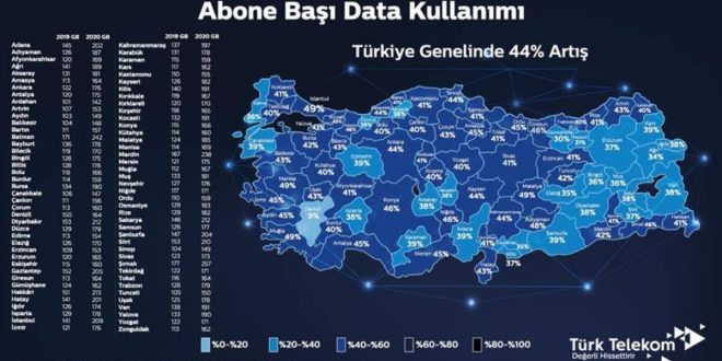 Türk Telekom Türkiye'nin data kullanımı 2020'de 186 GB'ı geçti