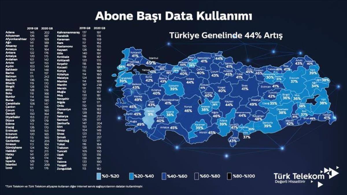 Türk Telekom Türkiye'nin data kullanımı 2020'de 186 GB'ı geçti