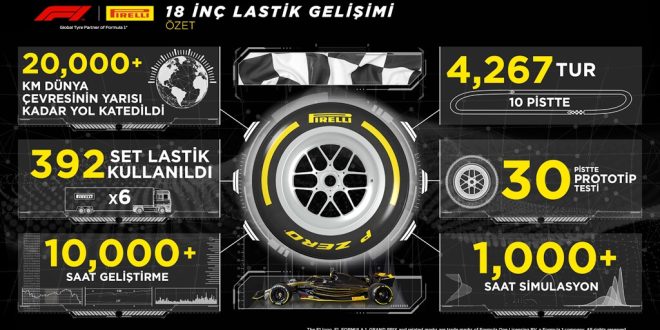 PIRELLI 18 İNÇ FORMULA 1 LASTİKLERİNİN TESTLERİNİ TAMAMLADI